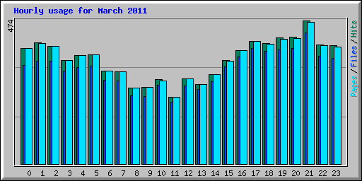Hourly usage for March 2011