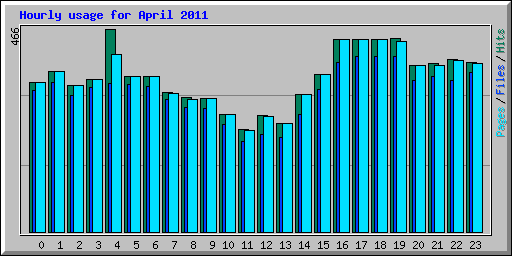 Hourly usage for April 2011