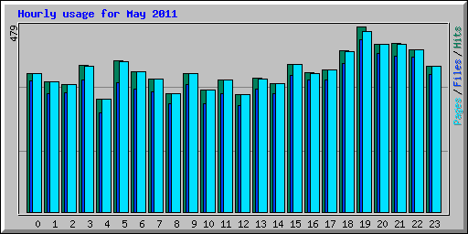 Hourly usage for May 2011