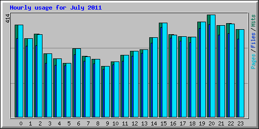 Hourly usage for July 2011
