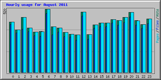 Hourly usage for August 2011