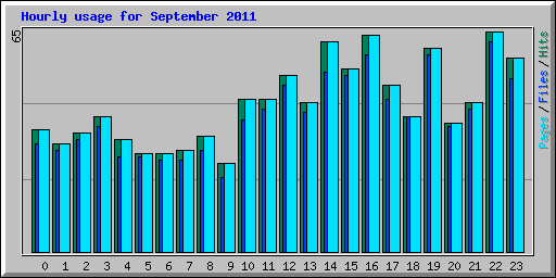 Hourly usage for September 2011