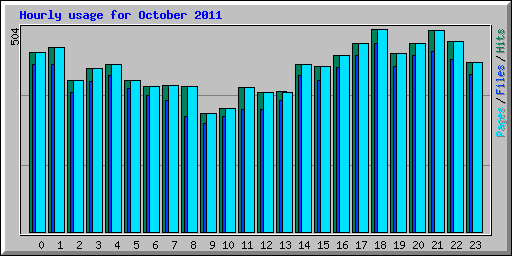 Hourly usage for October 2011