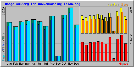 Usage summary for www.answering-islam.org