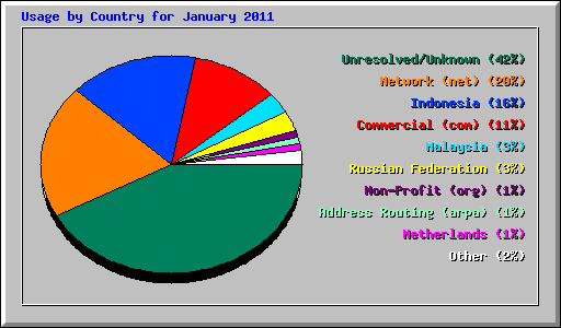 Usage by Country for January 2011