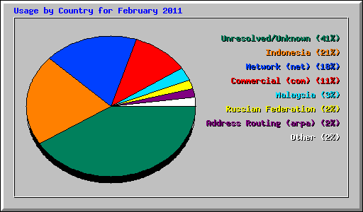 Usage by Country for February 2011