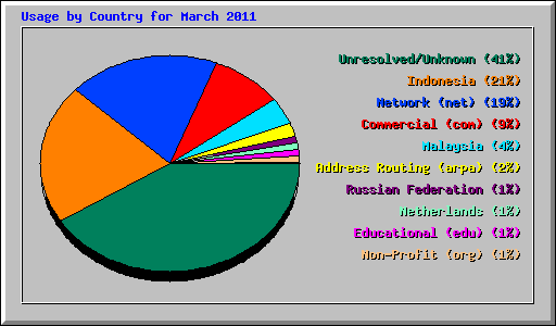 Usage by Country for March 2011