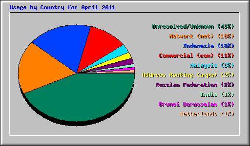 Usage by Country for April 2011