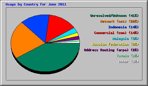 Usage by Country for June 2011