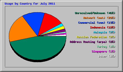 Usage by Country for July 2011