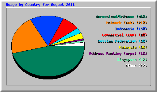 Usage by Country for August 2011