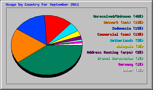 Usage by Country for September 2011