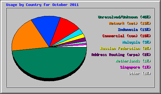Usage by Country for October 2011