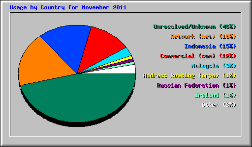 Usage by Country for November 2011