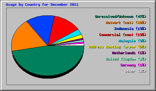 Usage by Country for December 2011
