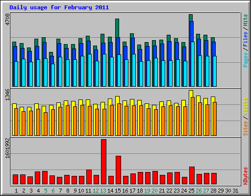 Daily usage for February 2011