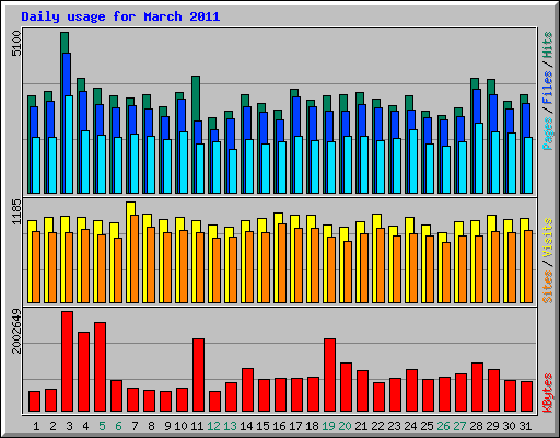 Daily usage for March 2011