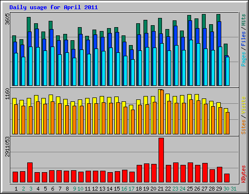 Daily usage for April 2011