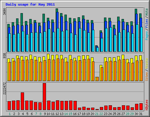 Daily usage for May 2011
