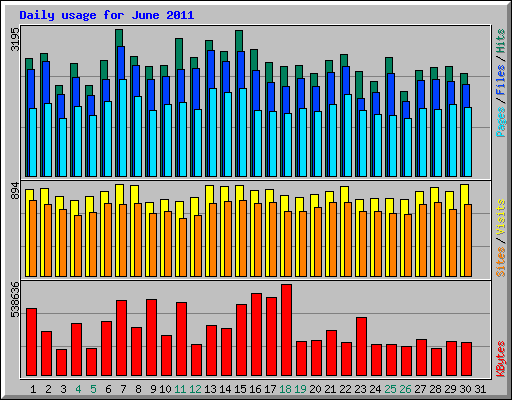 Daily usage for June 2011