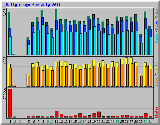 Daily usage for July 2011