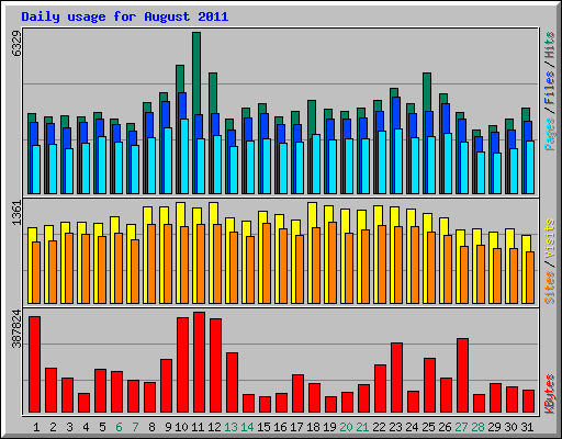 Daily usage for August 2011