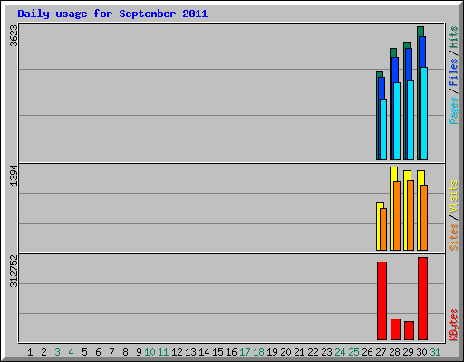 Daily usage for September 2011