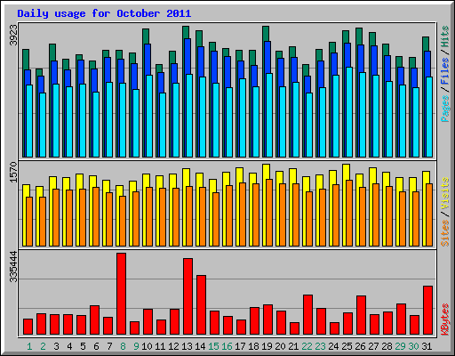Daily usage for October 2011