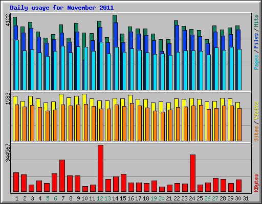 Daily usage for November 2011