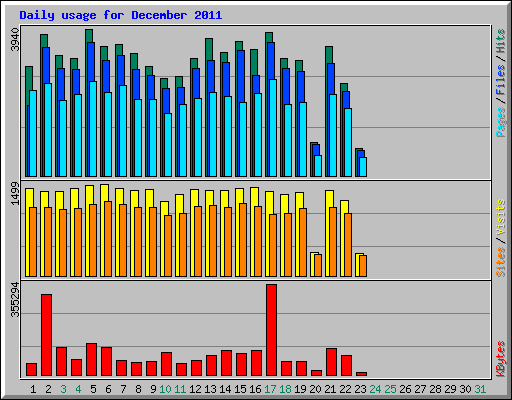 Daily usage for December 2011
