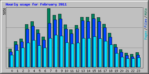 Hourly usage for February 2011