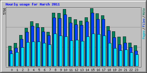 Hourly usage for March 2011