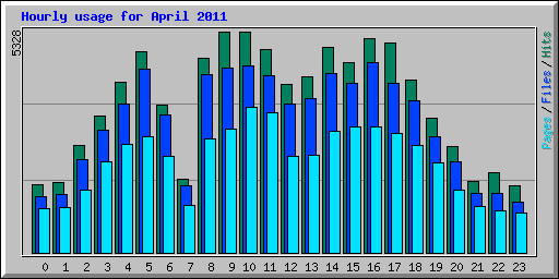 Hourly usage for April 2011