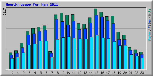 Hourly usage for May 2011