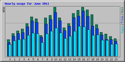 Hourly usage for June 2011