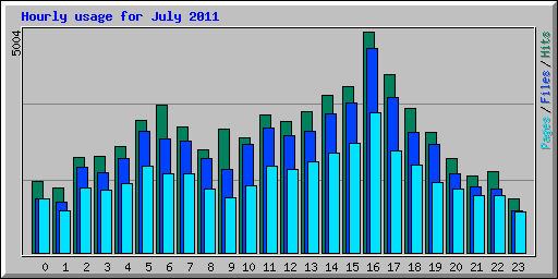 Hourly usage for July 2011