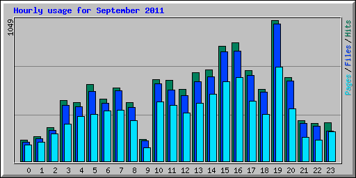 Hourly usage for September 2011