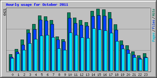 Hourly usage for October 2011
