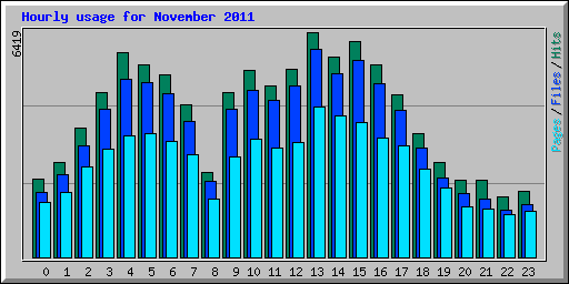 Hourly usage for November 2011