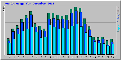 Hourly usage for December 2011
