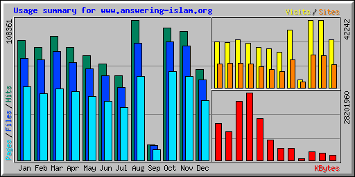 Usage summary for www.answering-islam.org
