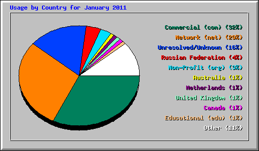 Usage by Country for January 2011