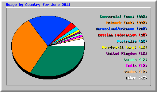 Usage by Country for June 2011