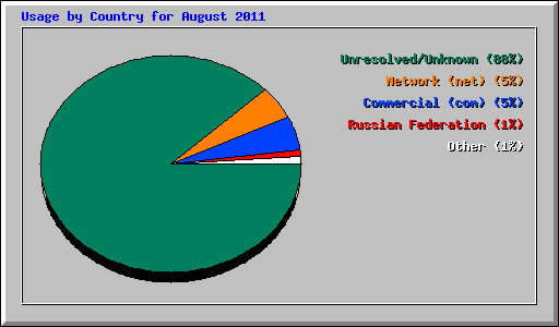 Usage by Country for August 2011