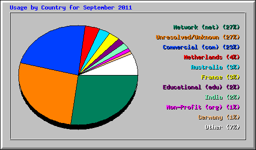 Usage by Country for September 2011