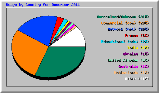 Usage by Country for December 2011