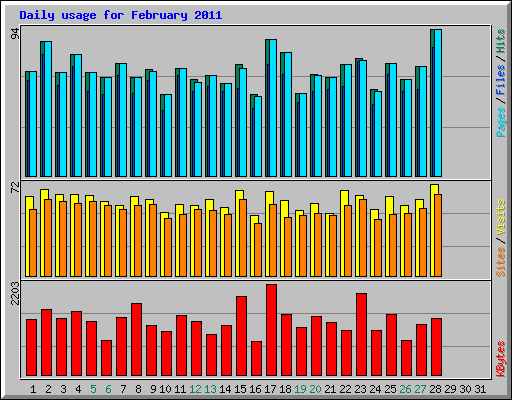 Daily usage for February 2011