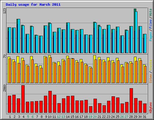 Daily usage for March 2011