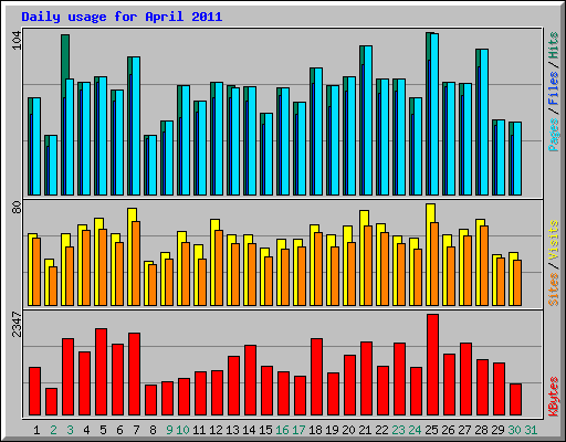 Daily usage for April 2011