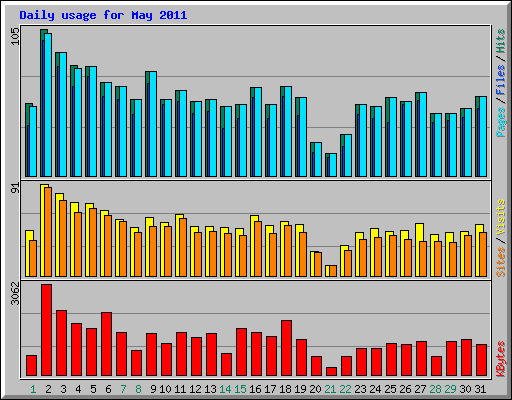 Daily usage for May 2011
